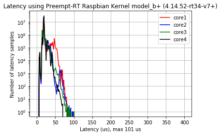 xenomai raspberry pi image