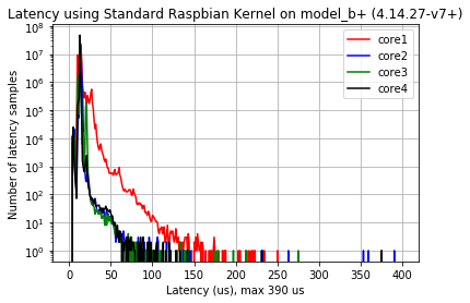 Standard Raspbian Kernel on Pi 3 B+