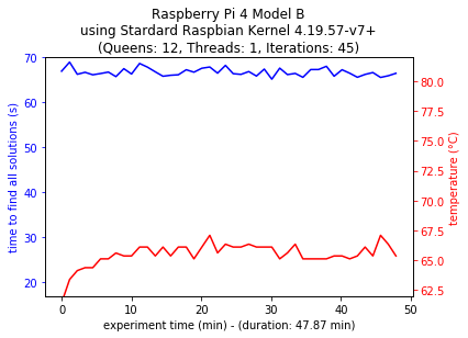 Single-thread Configuration 4B Standard Kernel