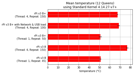 Mean temperature - Standard Raspbian Kernel