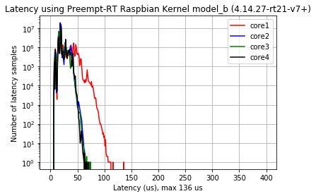 Preempt-RT Kernel Latency
