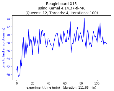 Beagleboard X15 Multi-thread Configuration