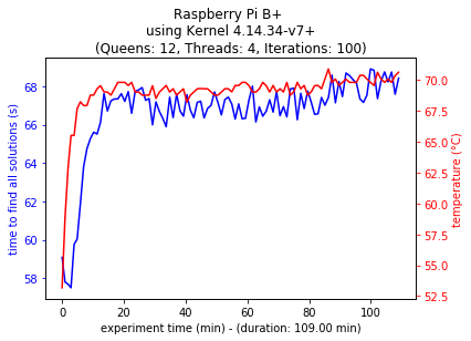 Model B+ Multi-thread Configuration