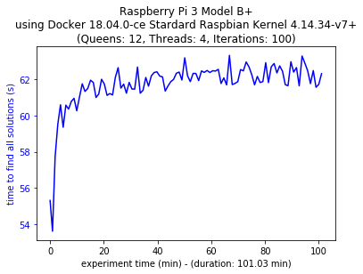 Model B+ Multi-thread Configuration on Docker