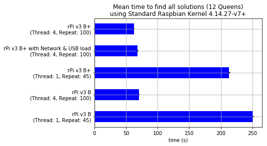 Mean Time all Solutions - Standard Raspbian Kernel