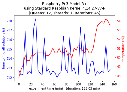 Model B+ Single-thread Configuration