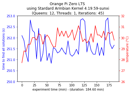 Single-thread Configuration