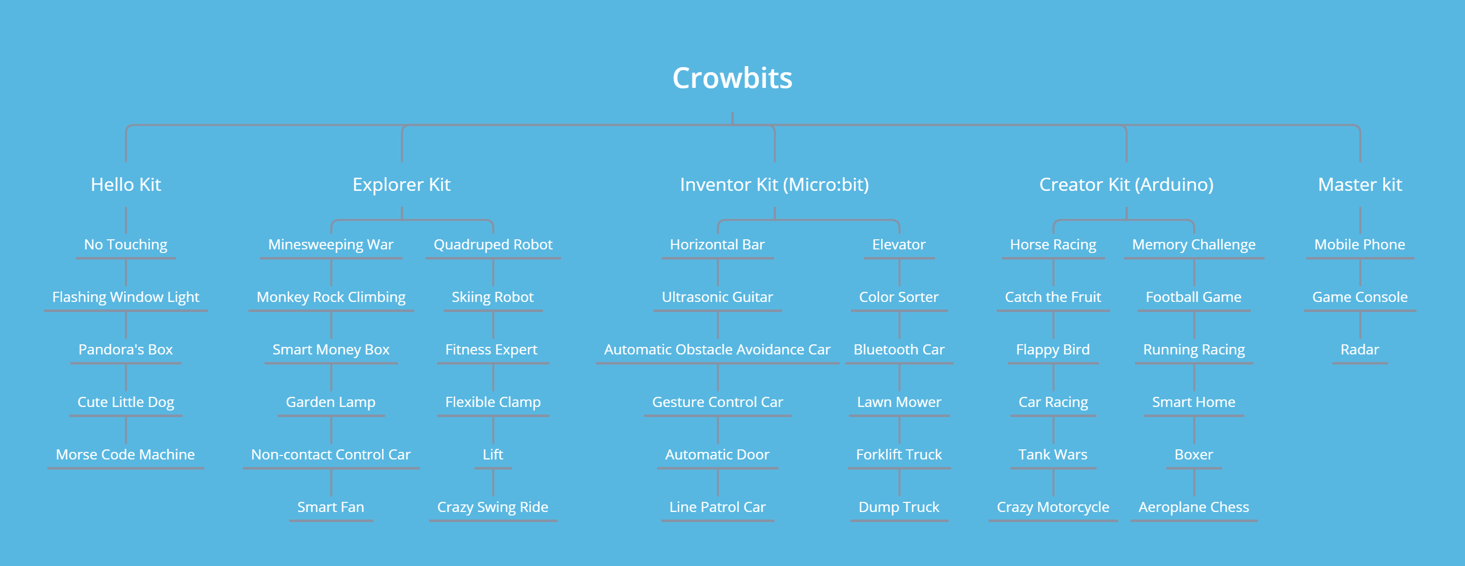 Crowbits - Master Kit