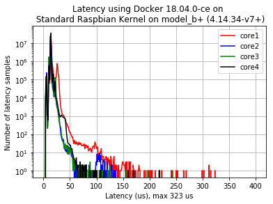 Latency on Docker running on Standard Raspbian Kernel on Pi 3 B+