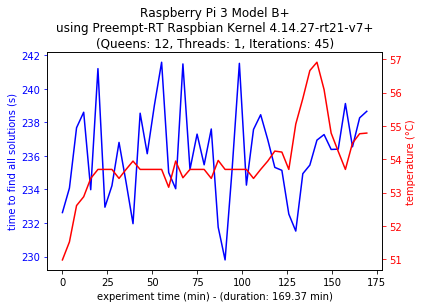 Model B+ Single-thread Configuration