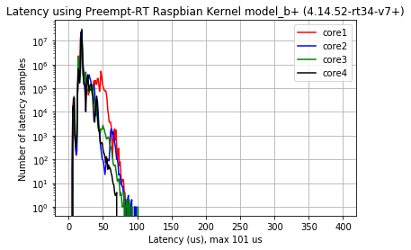 Model B+ Latency Results