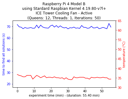 Single-thread Configuration 4B Standard Kernel
