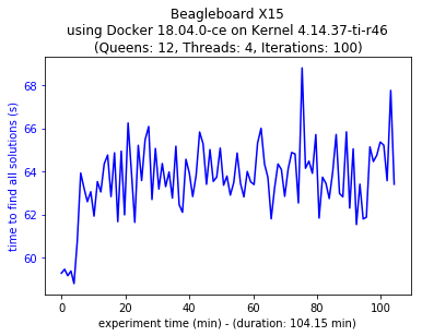 Beagleboard X15 Multi-thread Configuration on Docker