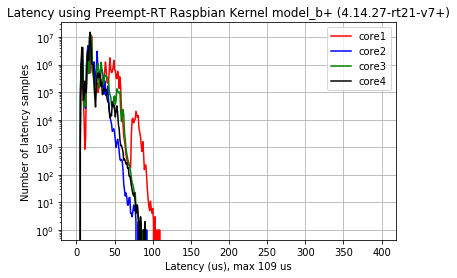 Preempt-RT Kernel Latency