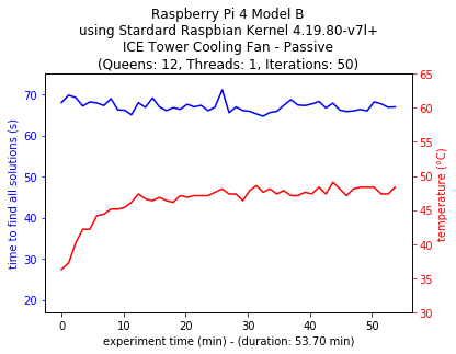 Single-thread Configuration 4B Standard Kernel