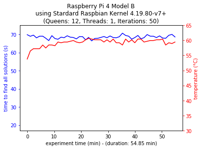 Single-thread Configuration 4B Standard Kernel