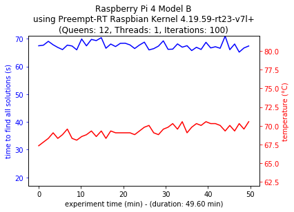 Single-thread Configuration 4B Preempt-RT Kernel