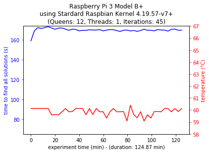 Single-thread Configuration 3B+